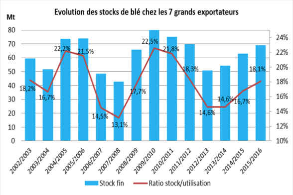 évolution stock blé