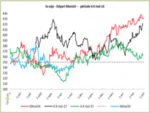 graph-tourteau-soja