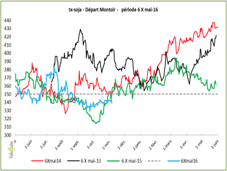 graph tourteau de soja