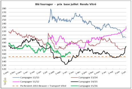 graphique blé fourrager