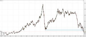 Histo cours Brent